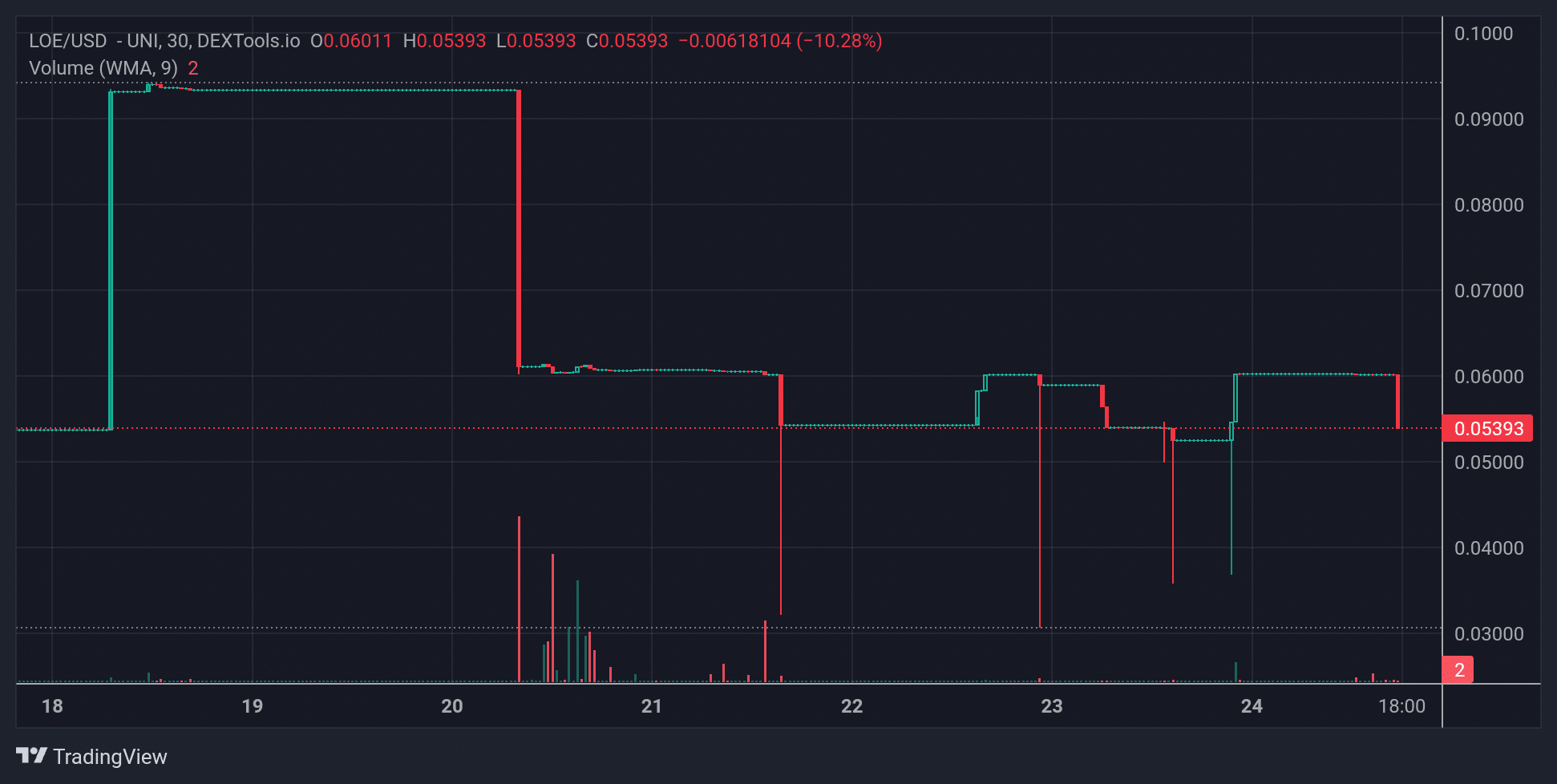 LOE Price Chart