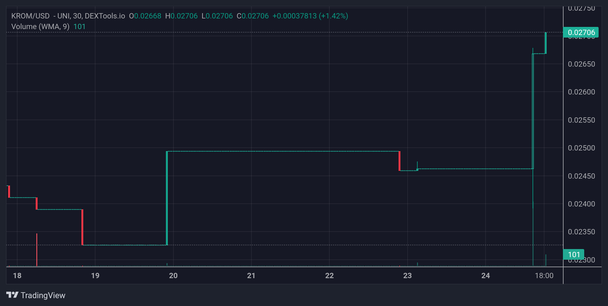 KROM Price Chart