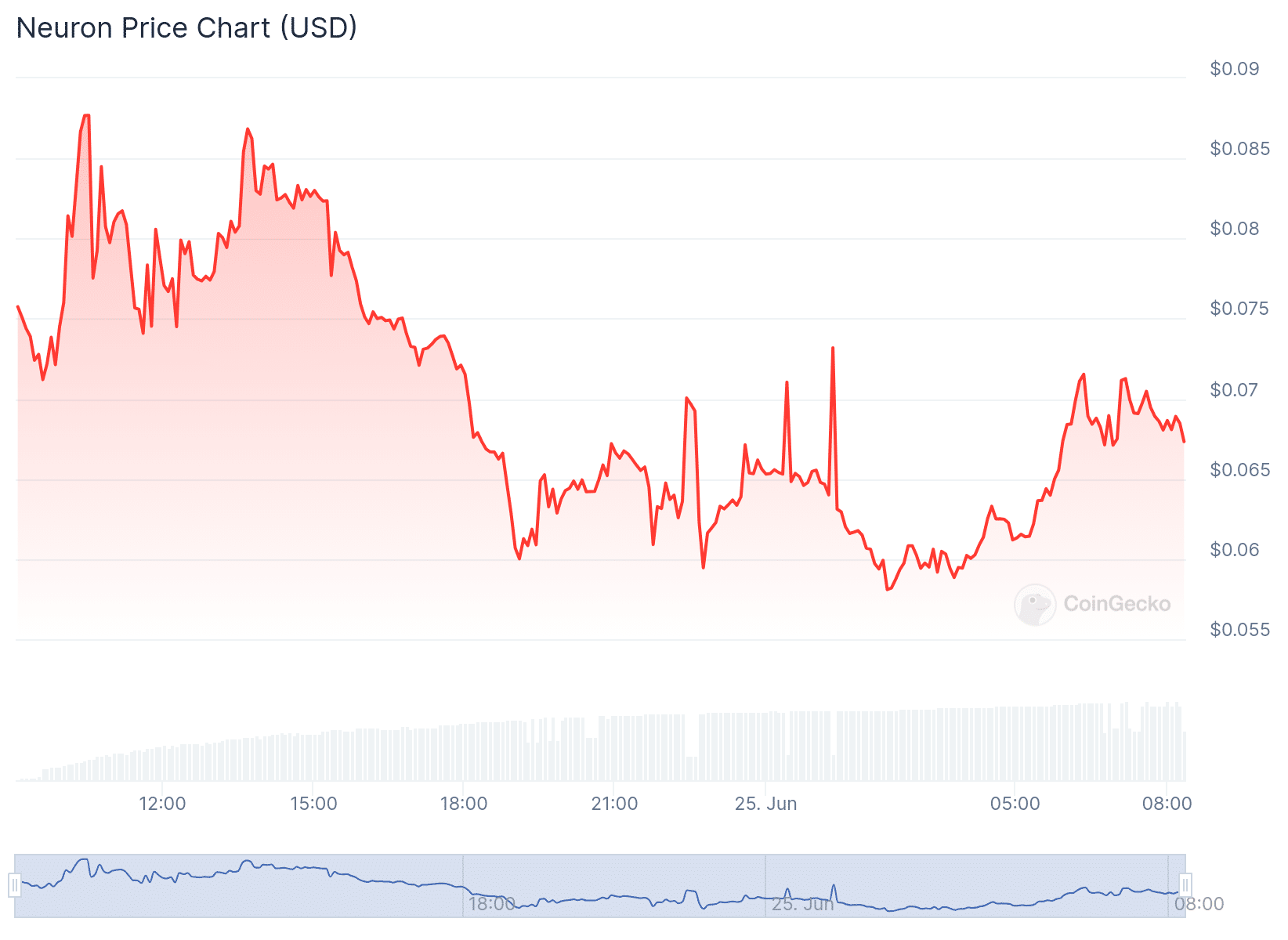 NRN Price Chart