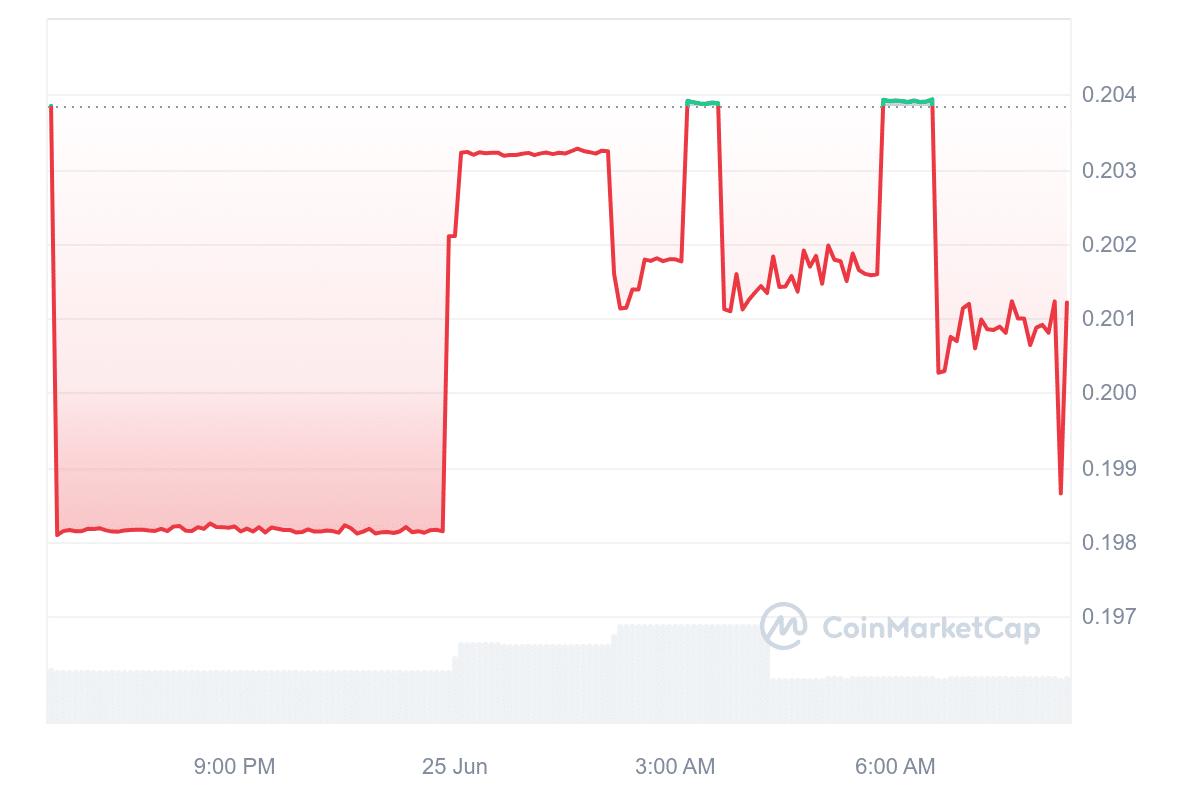 HGEN Price Chart