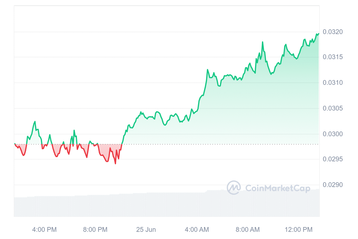 Ankr Network price chart