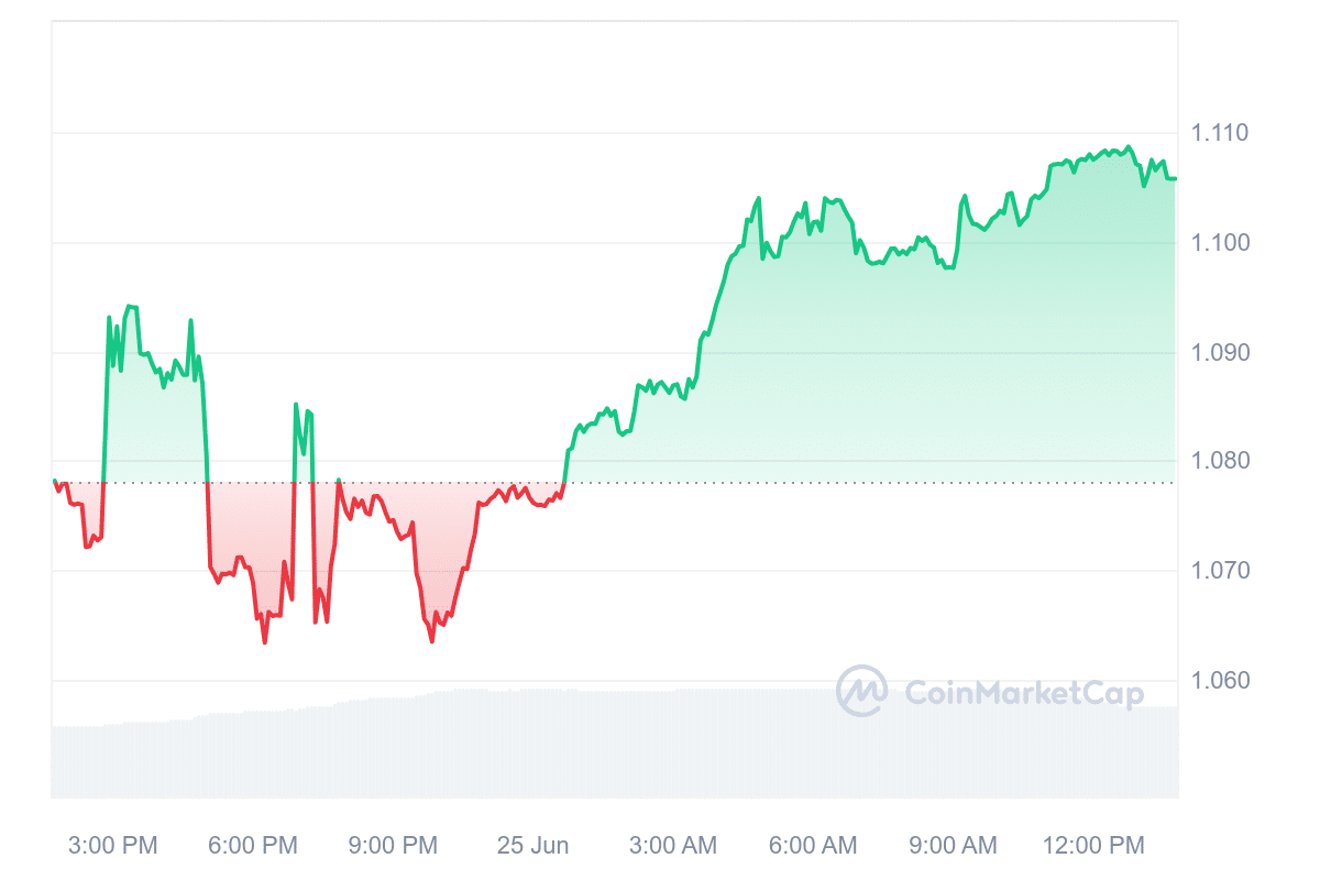 Bitget price chart