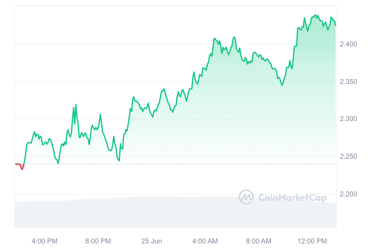 Jito price chart