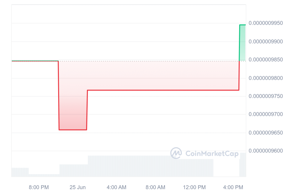 Safemoon Inu price chart