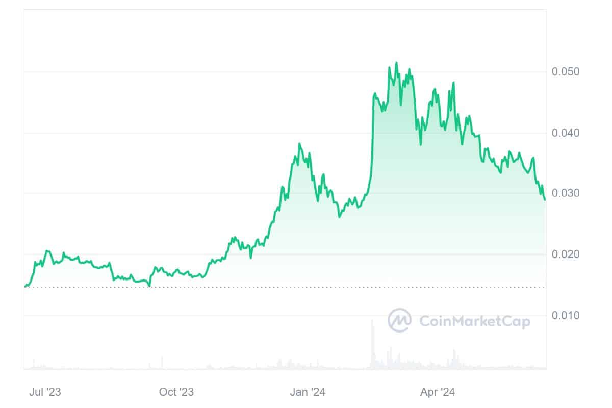 VeChain price chart