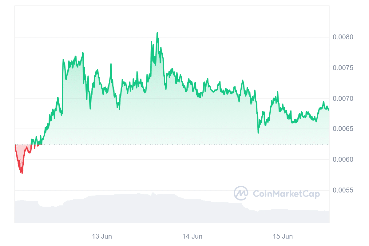 Dog (Runes) price chart