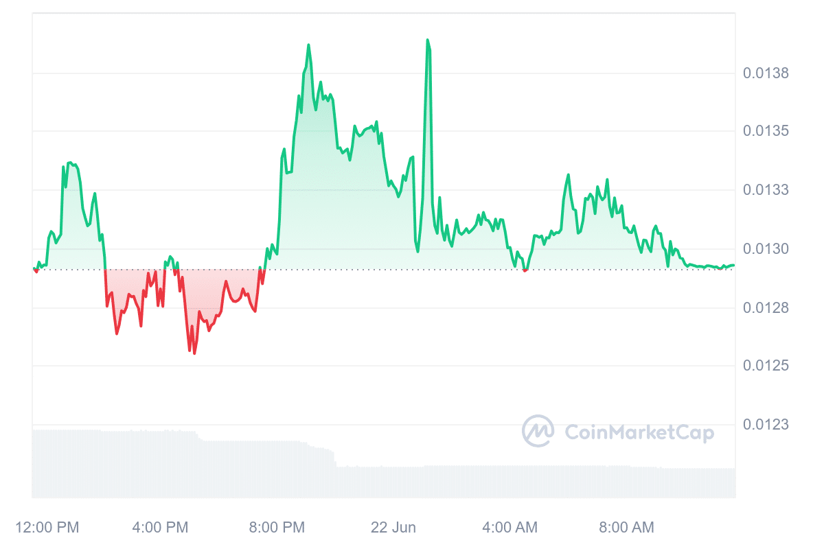 Super Trump price chart