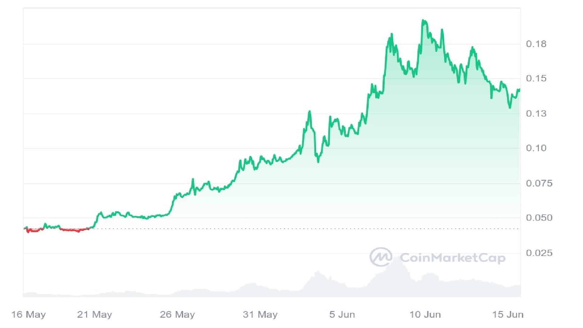 Brett Crypto 30 Days Price Graph