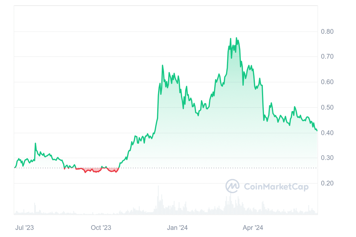 Cardano price chart