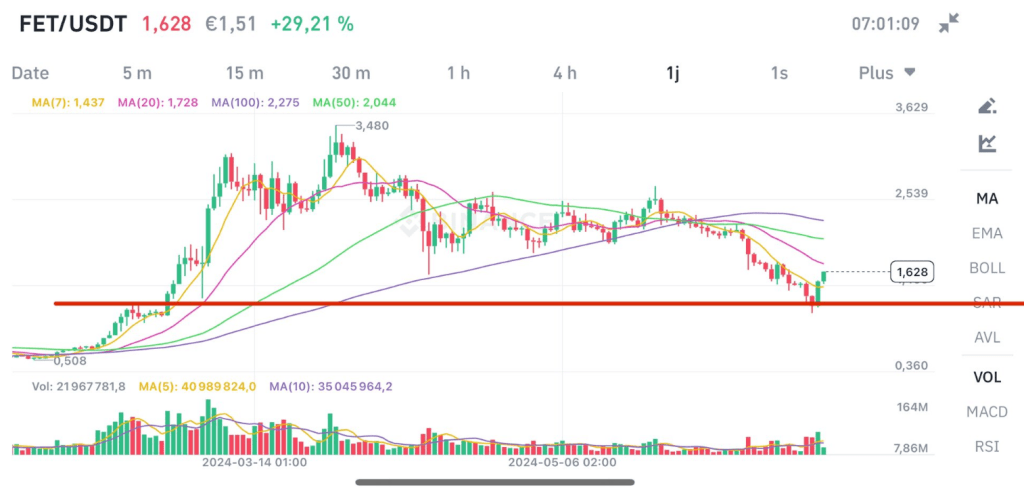 AI Crypto Fetch.ai (FET) Makes 'Big Bounce'