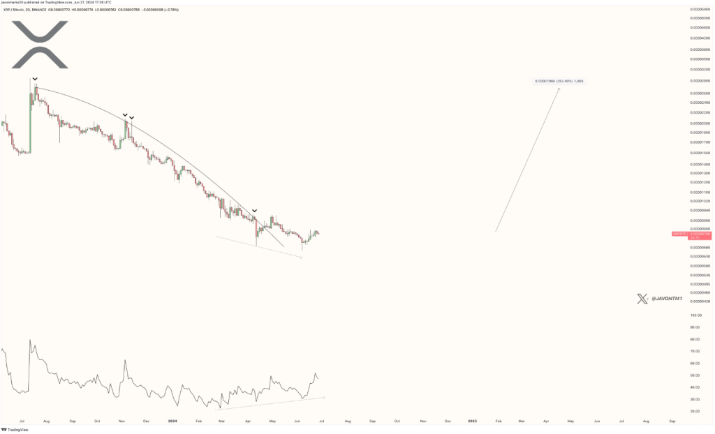 Analyst Bullish On Crypto's 240% Rally