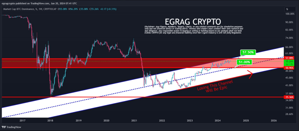 Analyst Charts Course For BTC Dominance