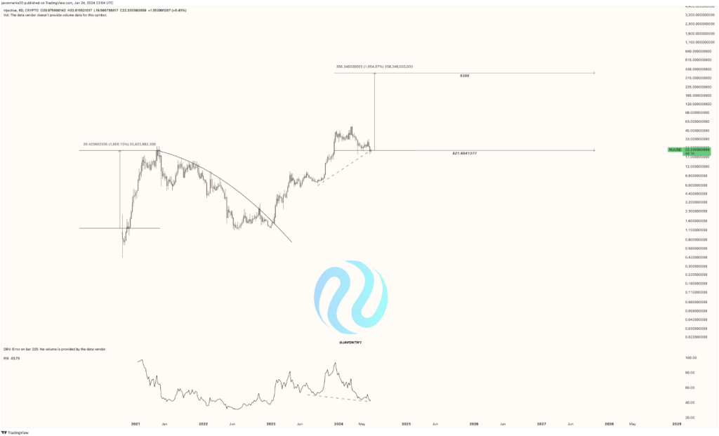 Analyst Foresees Huge Jump to $380