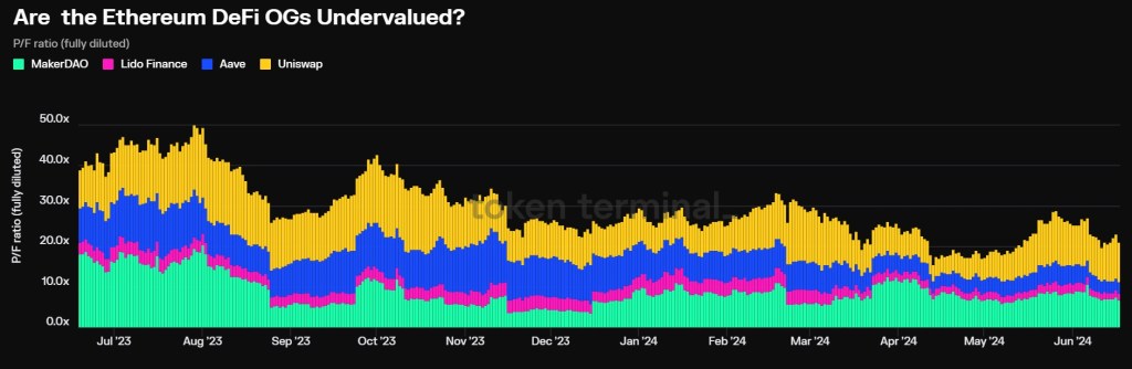 Ethereum DeFi protocols overvalued | Source: @@JustDeauIt via X