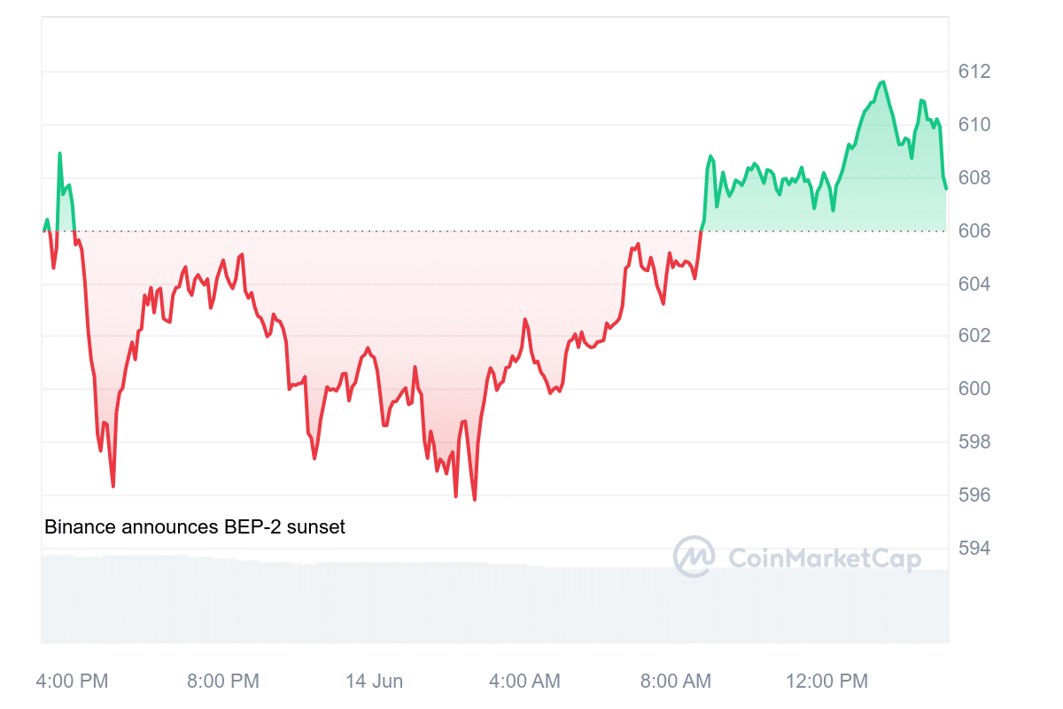 BNB Price Chart