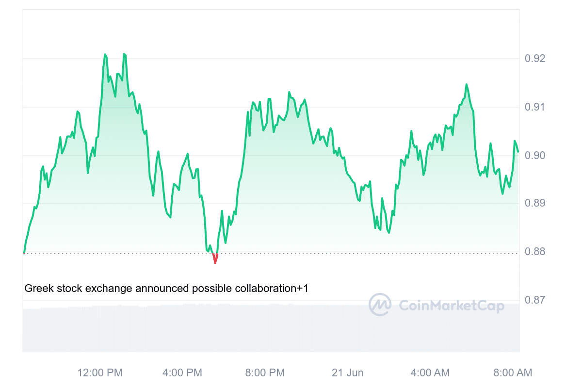 SUI Price Chart