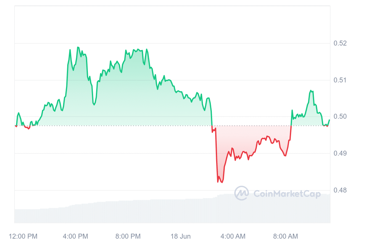 XRP Price Chart