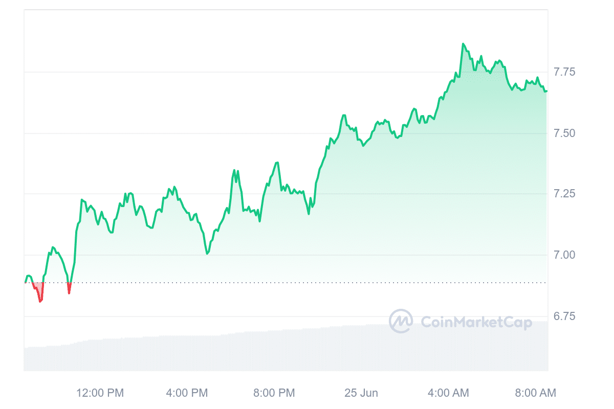 RNDR Price Chart