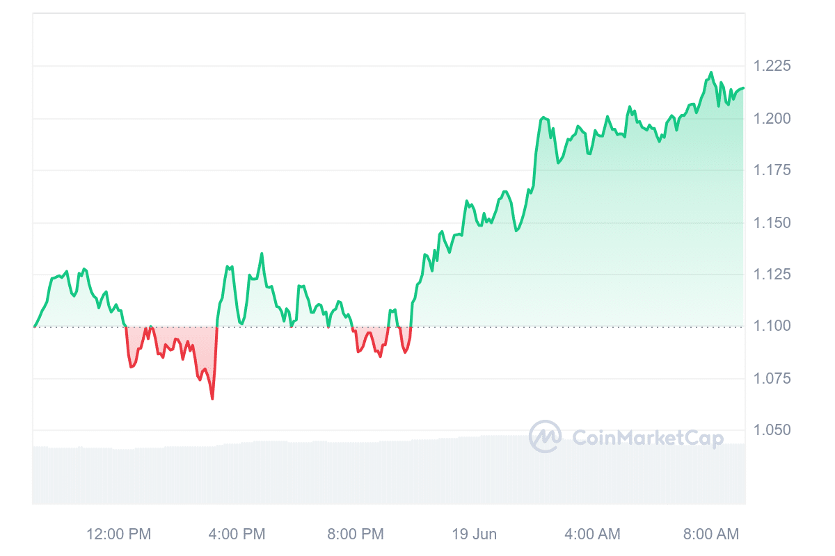 ONDO Price Chart