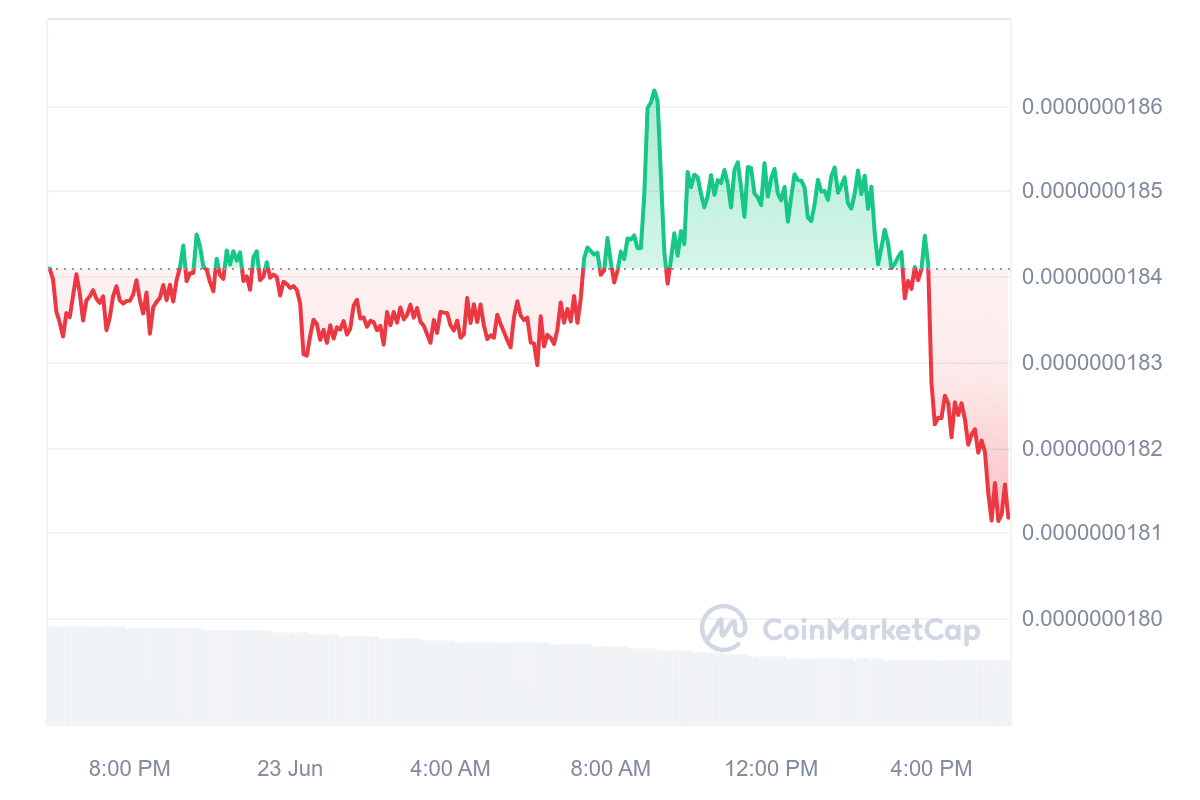 Bozo price chart