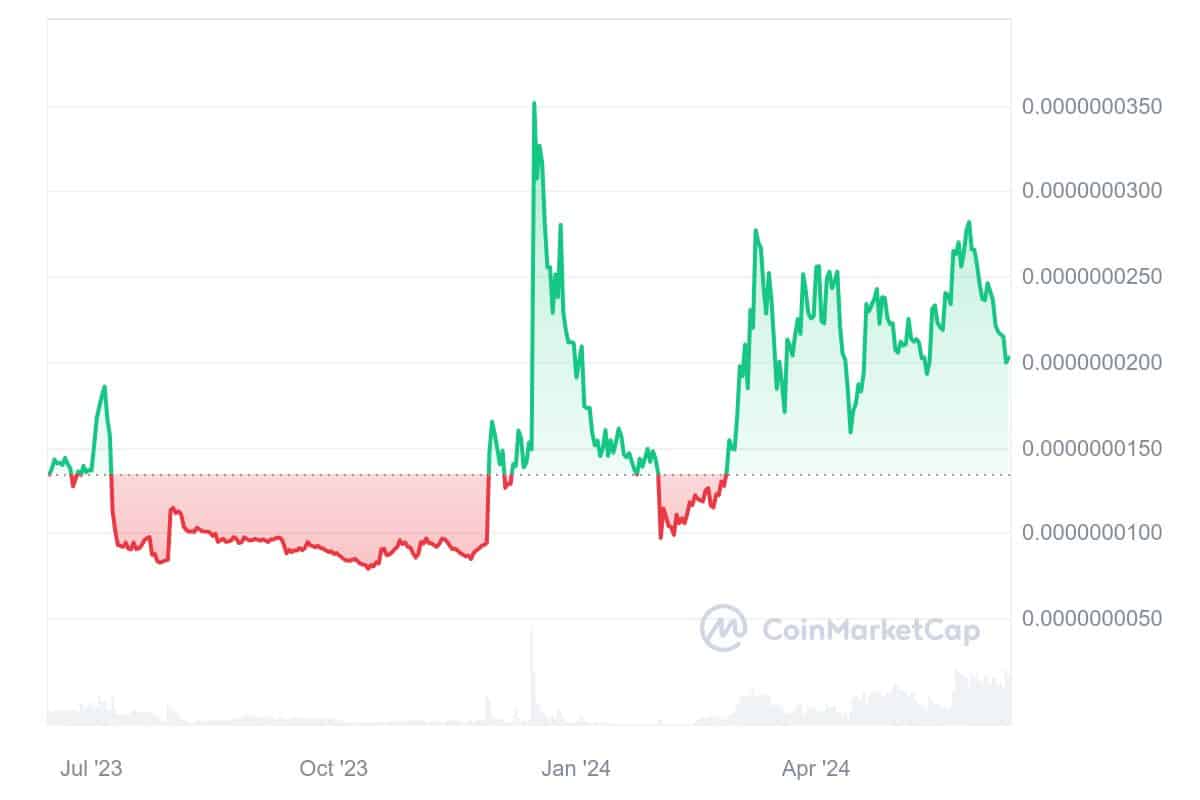 Vita Inu price chart