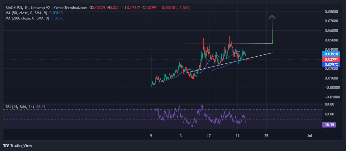 Biaoqing Price Chart Analysis Source: GeckoTerminal.com