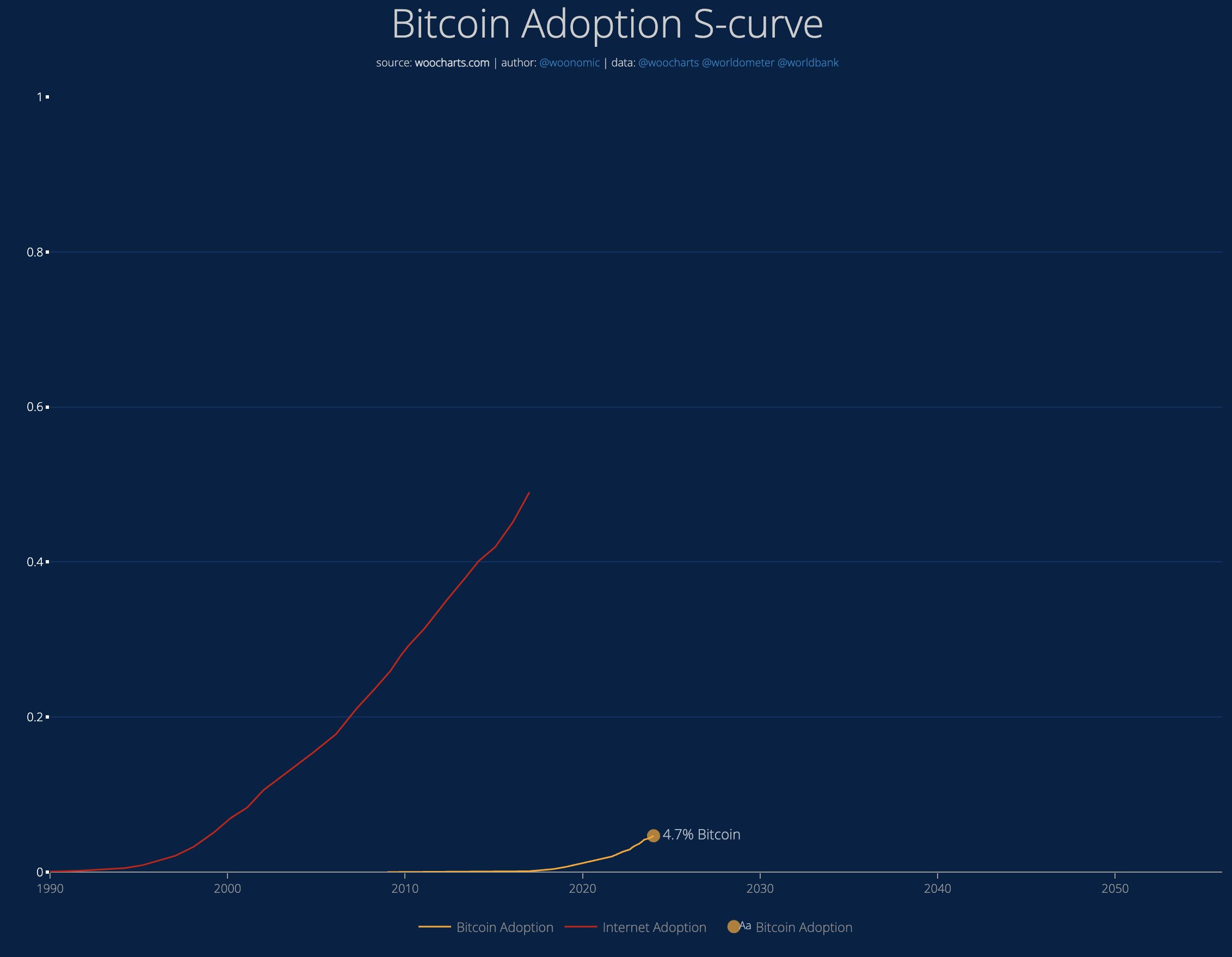 Bitcoin Adoption