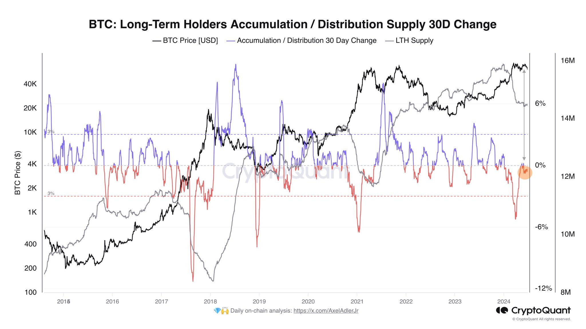 Bitcoin Long-Term Holder Supply