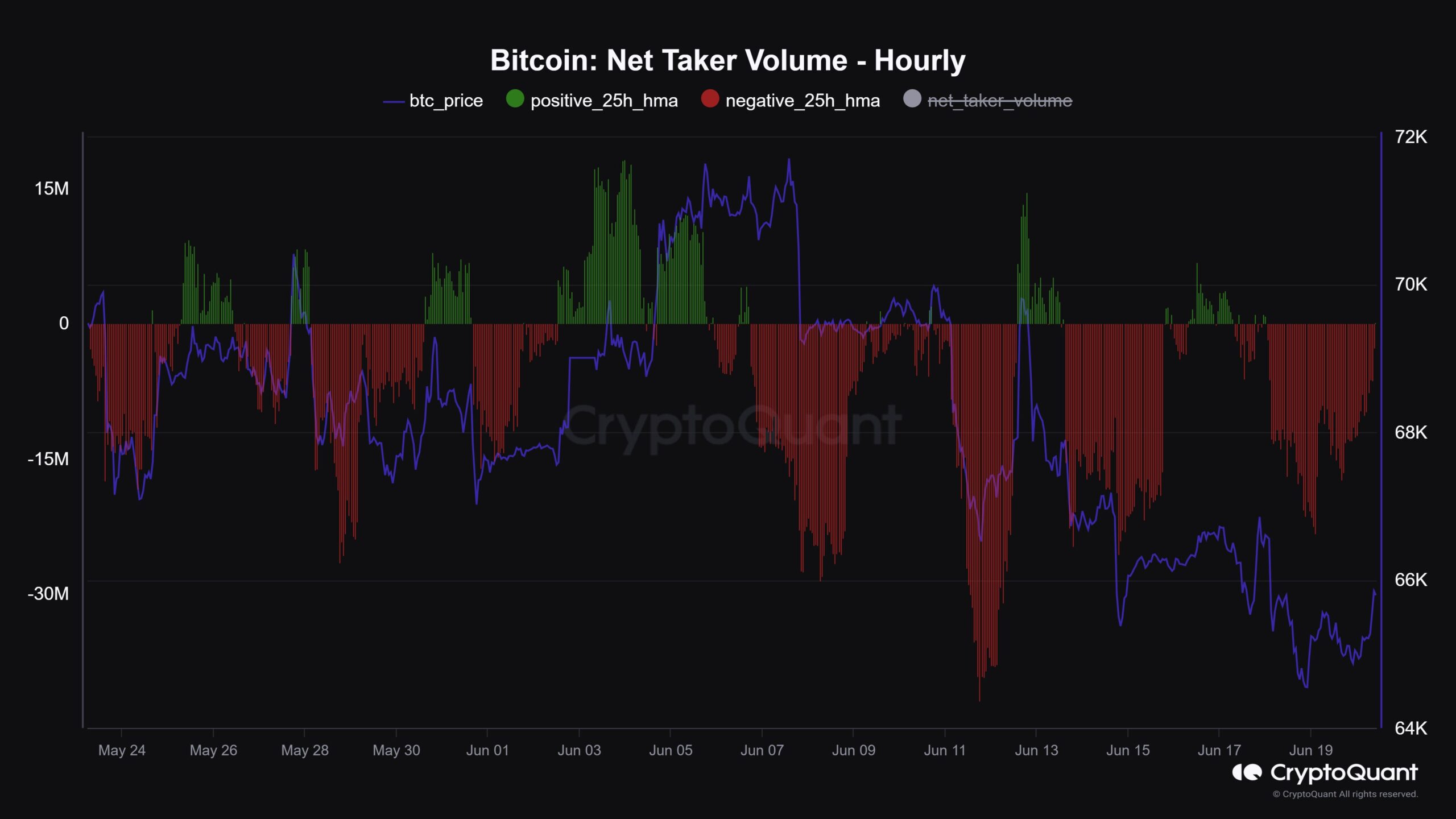 Bitcoin Net Taker Volume