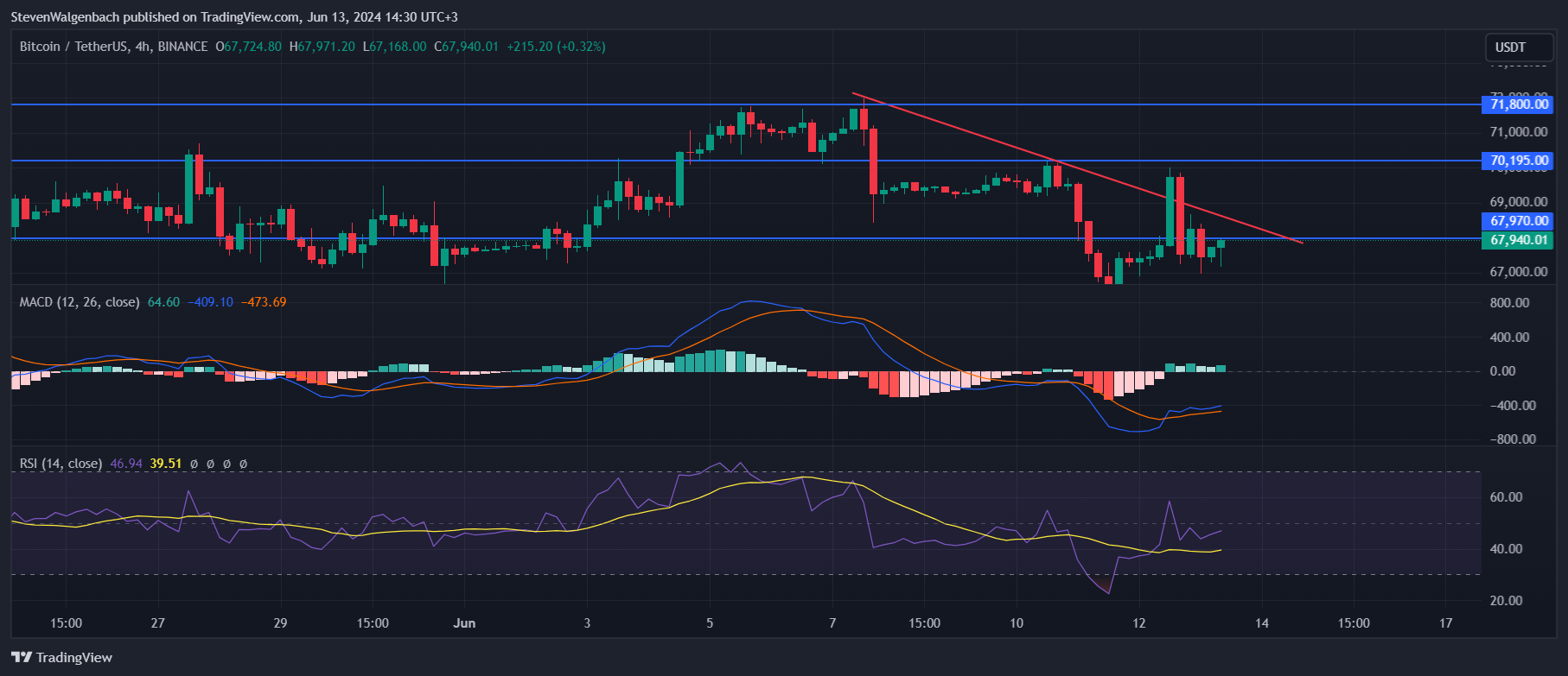 BINANCE:BTCUSDT Chart Image by StevenWalgenbach