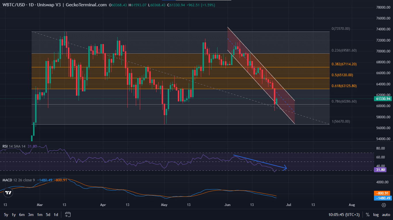 Bitcoin price