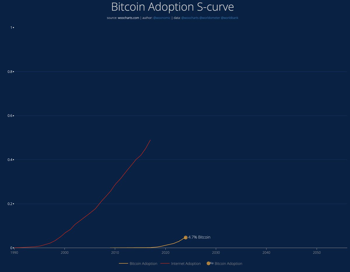 Bitcoin (BTC) adoption S-curve.