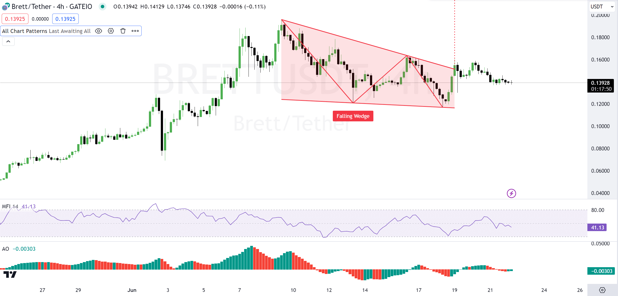 Brett Price Prediction: BRETT Is the Top Monthly Gainer With A 182% Surge As Analysts Say This New ICO Might Be The Next 100X Token On Base