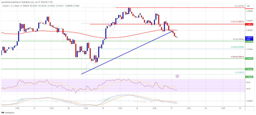 Cardano Price ADA