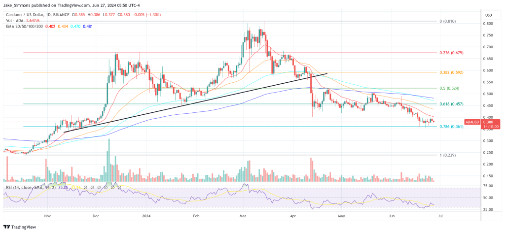 Cardano price