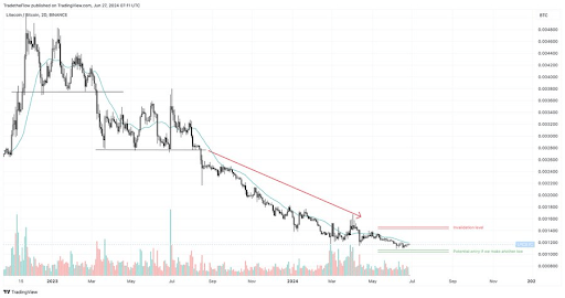 Litecoin