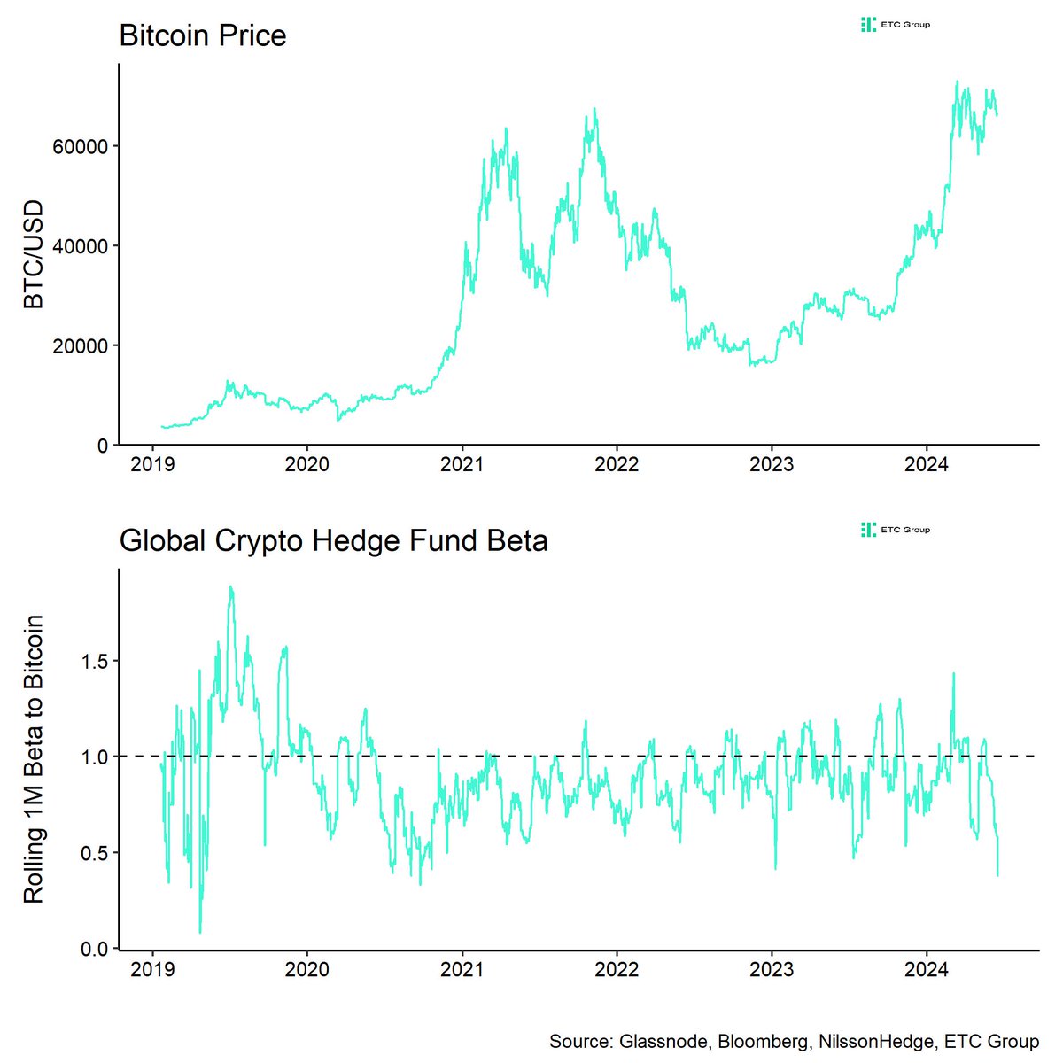 Hedge funds and Bitcoin Price.