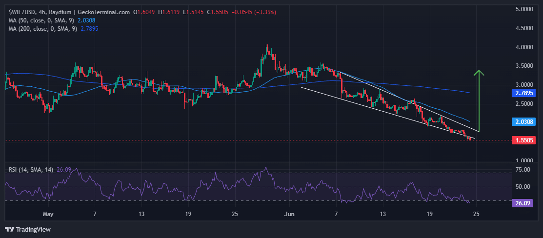 Dogwifhat Price Chart Analysis Source: GeckoTerminal.com