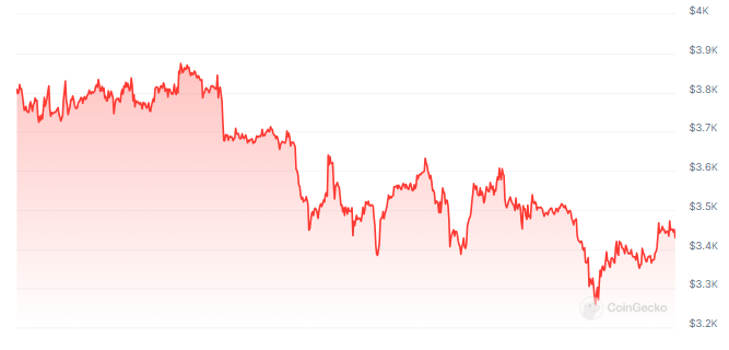 Ethereum 15% Price Slump Could Spark Epic Comeback -- Analyst