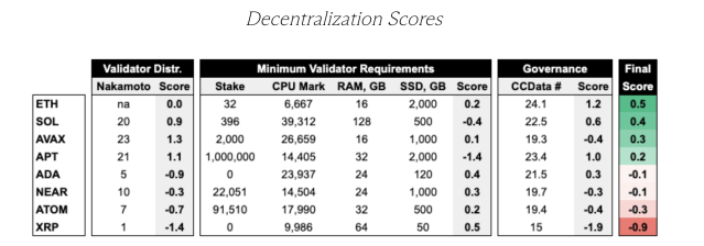 Decentralisations scores for ADA, XRP and other cryptocurrencies.