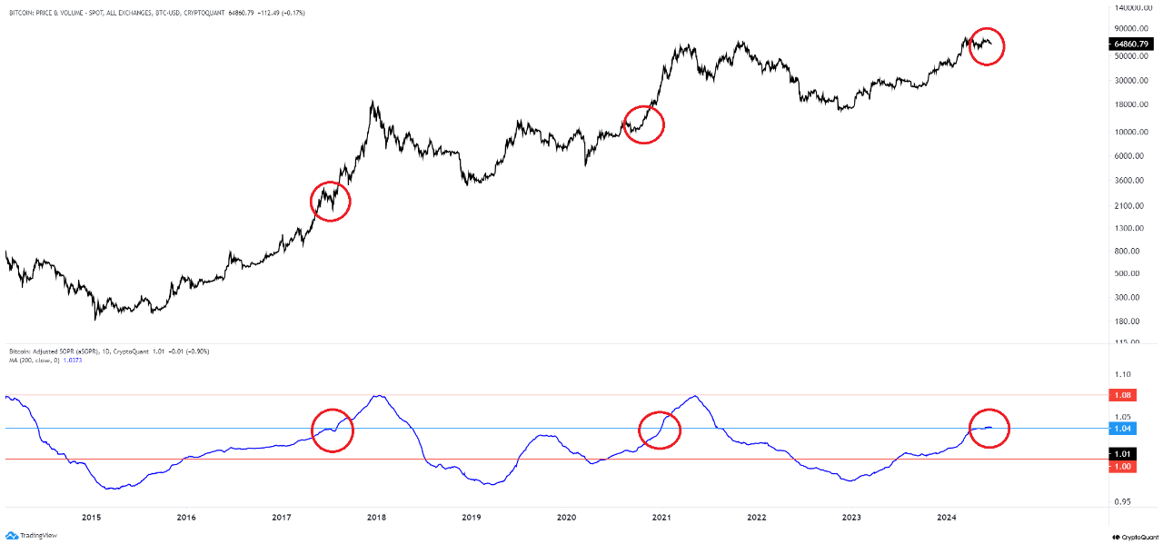 Bitcoin chart shared by CryptoQuant analyst