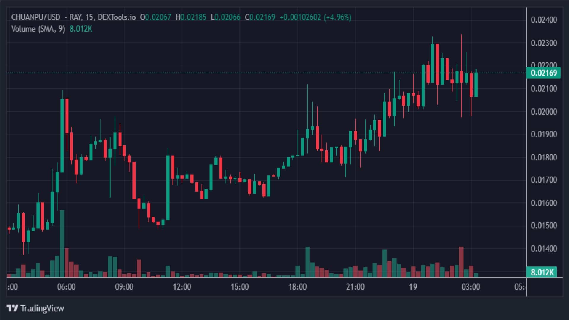 Chuan Pu 1 Day Price Graph