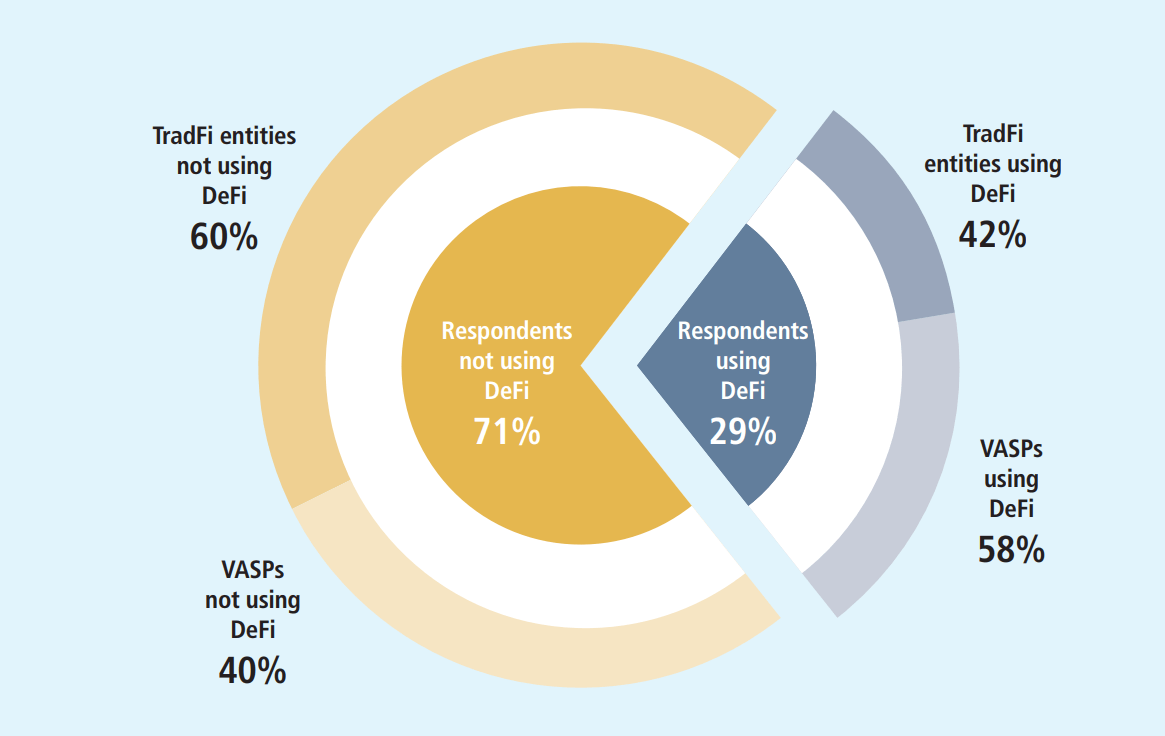 Respondents' involvement in the development or operation of DeFi protocols.