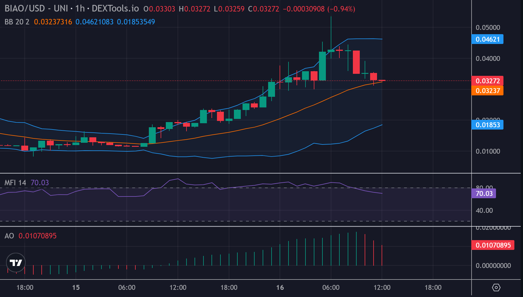 Is It Too Late To Buy BIAO? Biaoqing Price Skyrockets 132% As Experts Say This Base Meme Coin Might Be The Next Crypto To Explode