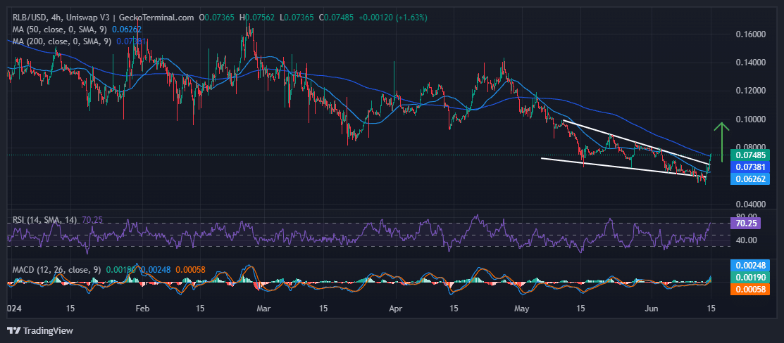 Rollbit Coin Price Chart Analysis Source: GeckoTerminal.com