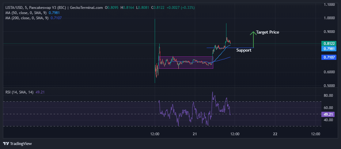 Lista Dao Price Chart Analysis Source: GeckoTerminal.com