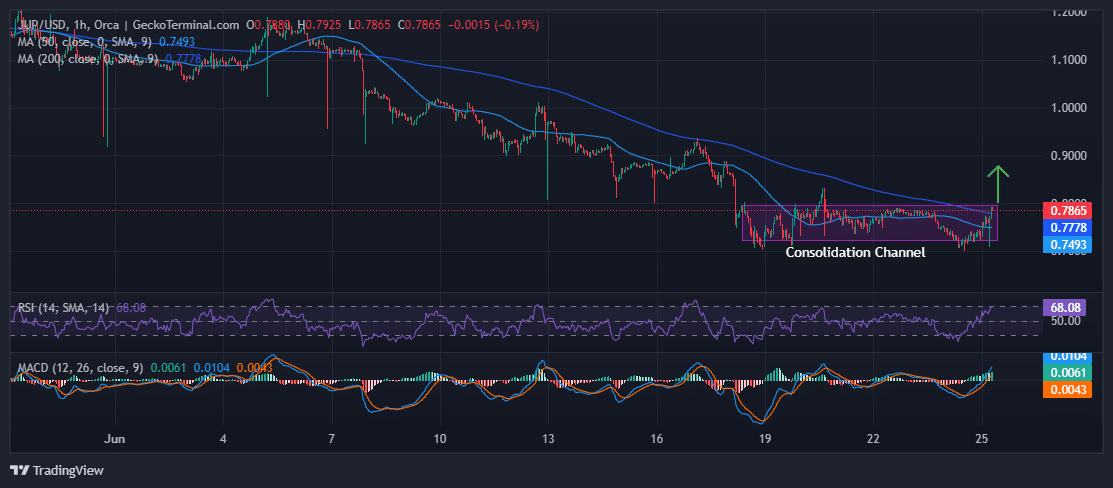 jupiter price Chart Analysis Source: GeckoTerminal.com