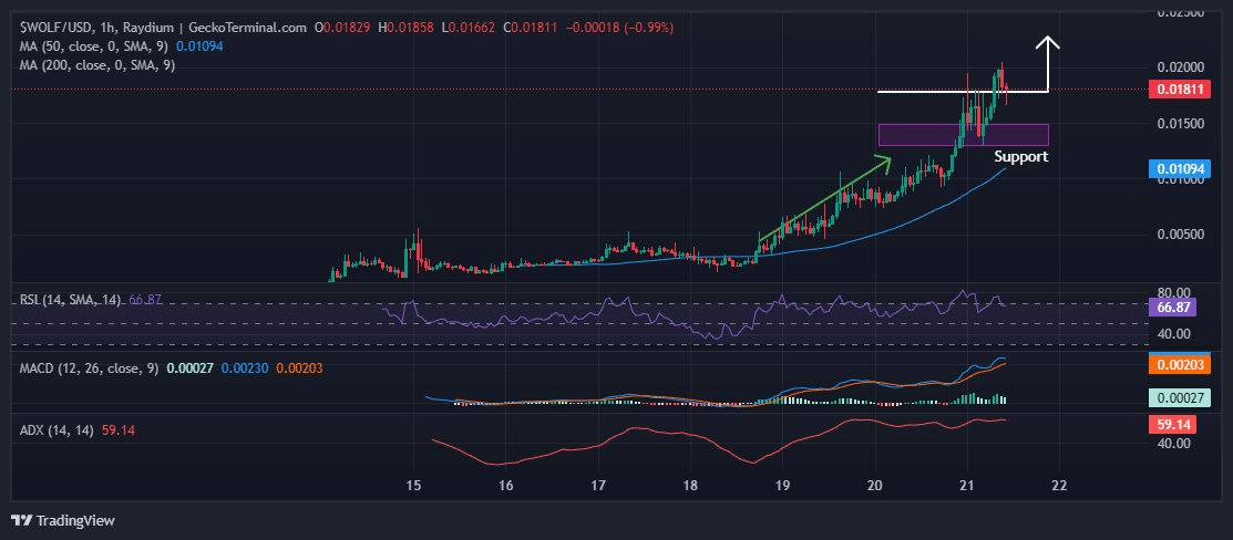 Land Wolf Price Chart Analysis Source: GeckoTerminal.com