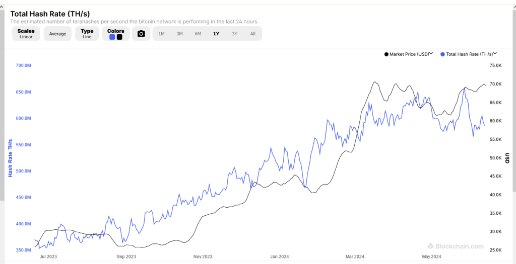 Bitcoin hash rate | Source: blockchain.com