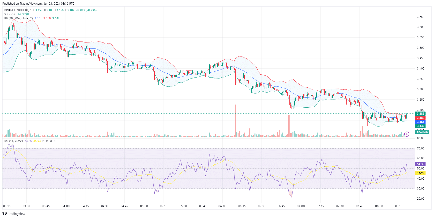 LayerZero Price Prediction